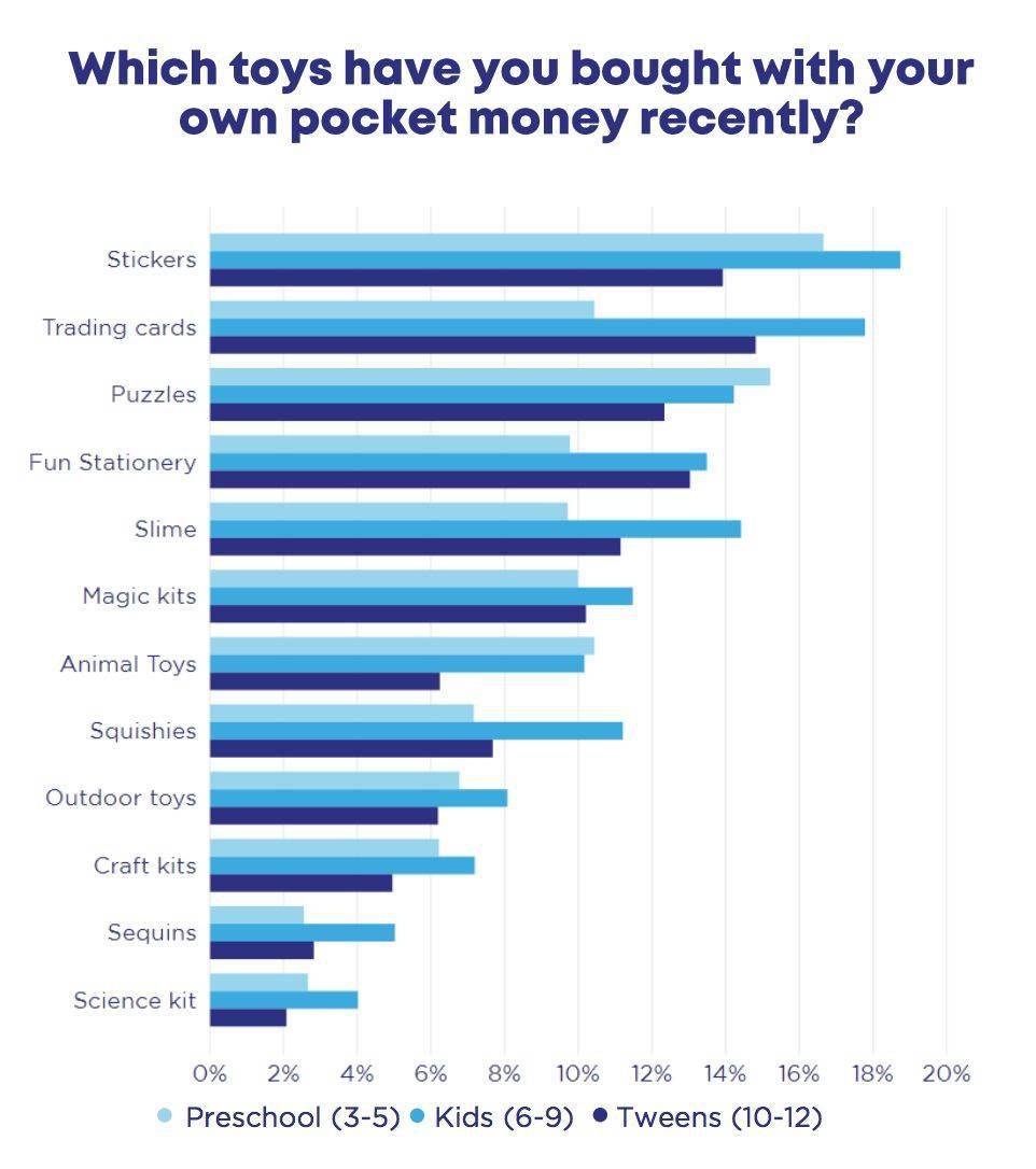 玩具调查：孩子们的零花钱都买哪些玩具了？乐鱼app官网下载(图2)