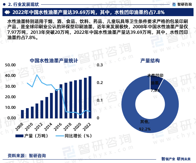 乐鱼app官网下载登录乐鱼app官网下载智研咨询—《2024平台入口-2030年中国水性油墨行业研究报告》重磅上线(图4)