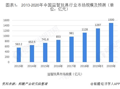 2018年中国益智乐鱼app官网下载玩具行业发展现状乐鱼app官网下载登录和市场前景分析STEAM教育理念带动高品质玩具市场【组图】(图1)