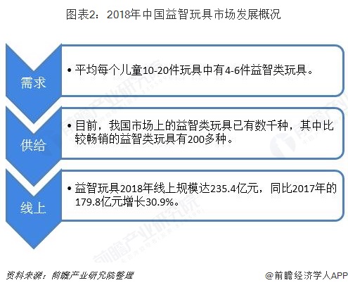 2018年中国益智乐鱼app官网下载玩具行业发展现状乐鱼app官网下载登录和市场前景分析STEAM教育理念带动高品质玩具市场【组图】(图2)