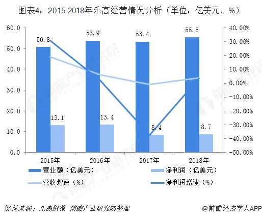 2018年中国益智乐鱼app官网下载玩具行业发展现状乐鱼app官网下载登录和市场前景分析STEAM教育理念带动高品质玩具市场【组图】(图4)