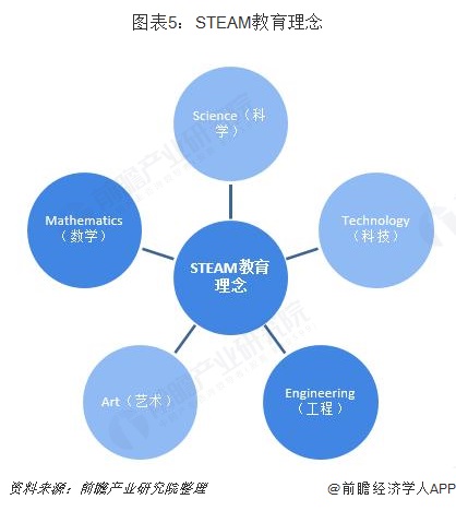 2018年中国益智乐鱼app官网下载玩具行业发展现状乐鱼app官网下载登录和市场前景分析STEAM教育理念带动高品质玩具市场【组图】(图5)