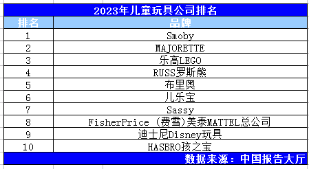 乐鱼下载2023年儿童玩具公司排名(图1)