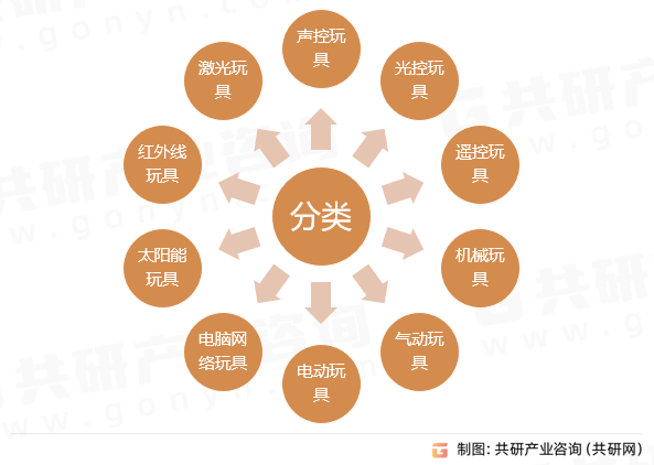 2023年中国电子玩具分类、市场规模及市场份额情况分析[图](图1)