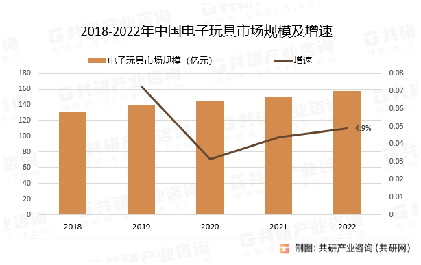 2023年中国电子玩具分类、市场规模及市场份额情况分析[图](图2)