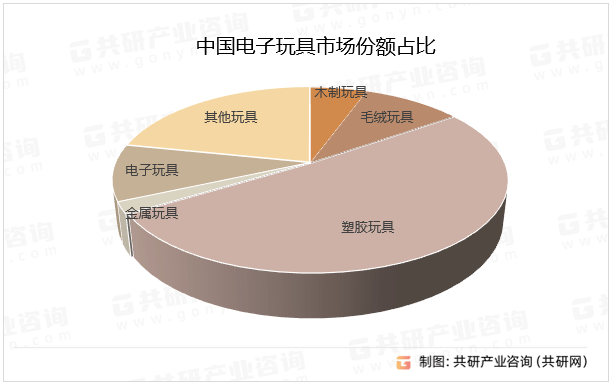 2023年中国电子玩具分类、市场规模及市场份额情况分析[图](图3)