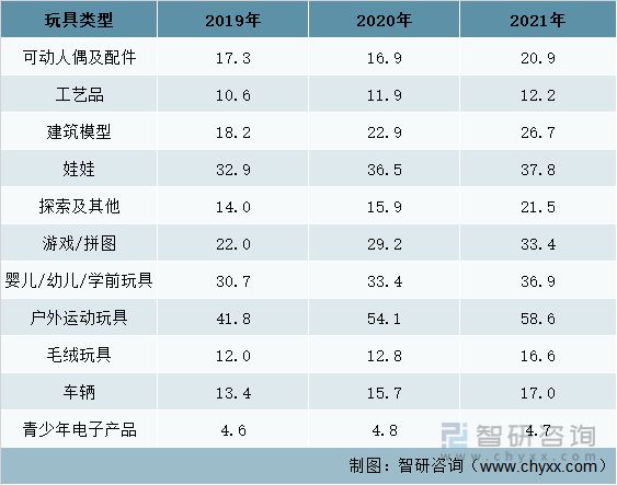 行业干货：2022年全球、中国和广东玩具行业全景分析(图4)