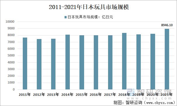 行业干货：2022年全球、中国和广东玩具行业全景分析(图5)