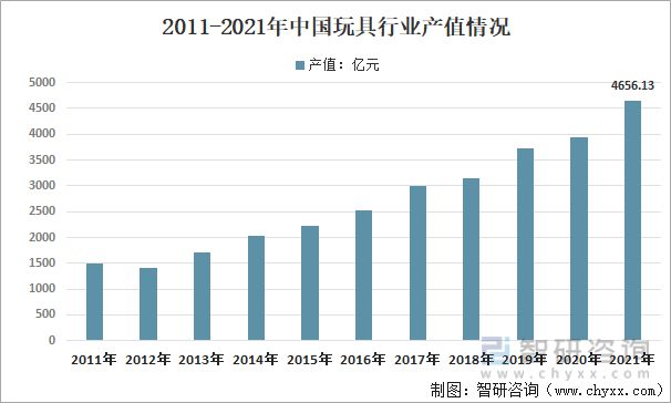 行业干货：2022年全球、中国和广东玩具行业全景分析(图6)