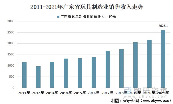 行业干货：2022年全球、中国和广东玩具行业全景分析(图12)