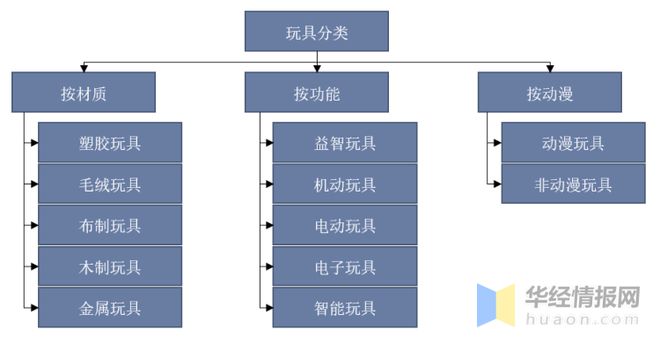 乐鱼app2022年中国益智玩具市场规模、进出口及市场竞争格局(图1)