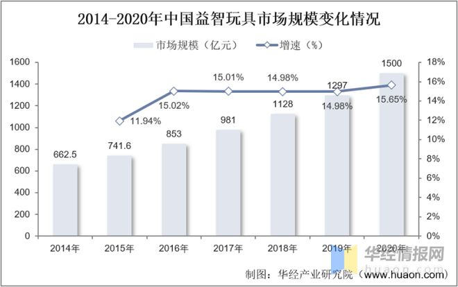 乐鱼app2022年中国益智玩具市场规模、进出口及市场竞争格局(图6)