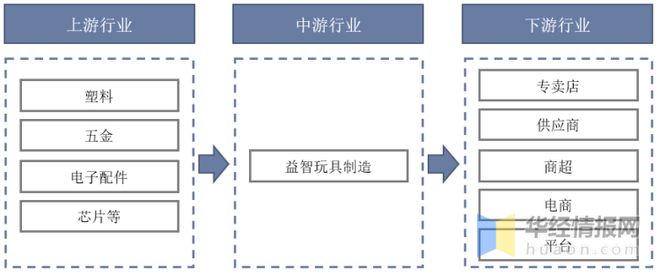 乐鱼app2022年中国益智玩具市场规模、进出口及市场竞争格局(图4)