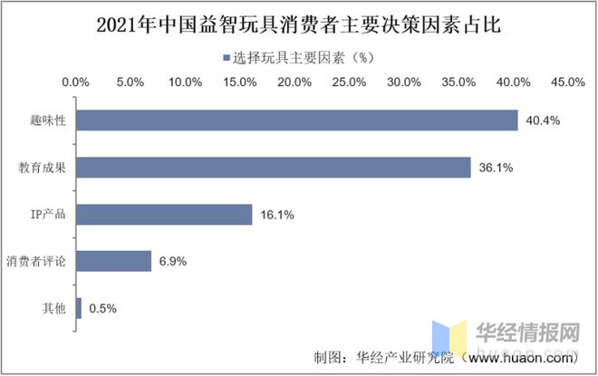 乐鱼app2022年中国益智玩具市场规模、进出口及市场竞争格局(图7)