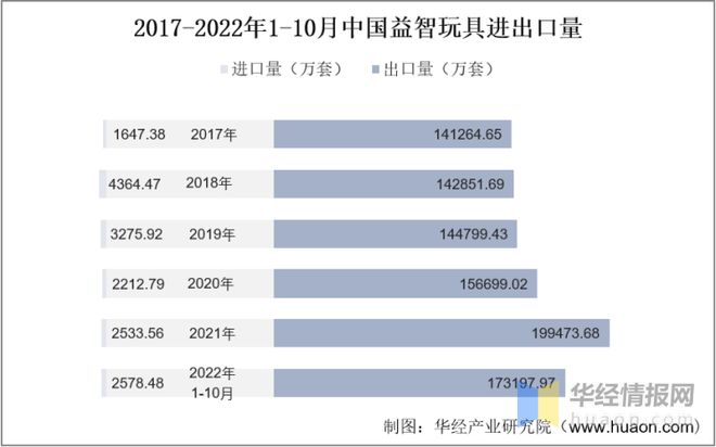 乐鱼app2022年中国益智玩具市场规模、进出口及市场竞争格局(图8)