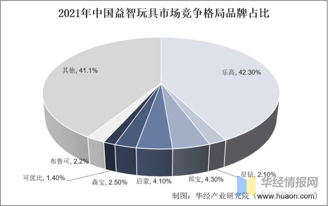 乐鱼app2022年中国益智玩具市场规模、进出口及市场竞争格局(图9)