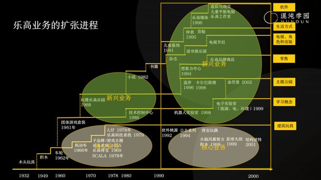 跨越90年浴血重生乐高为何长盛不衰赢得全世界粉丝青睐？(图7)