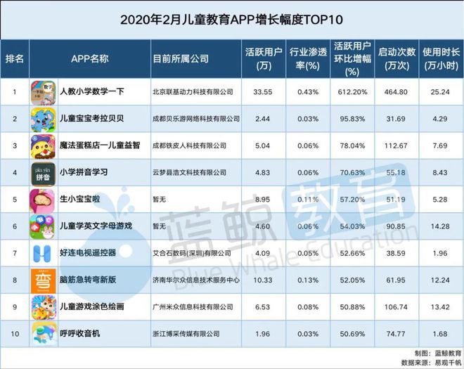 2月儿童教育APP排行榜（上）：千万级应用仅有“小伴龙”(图9)