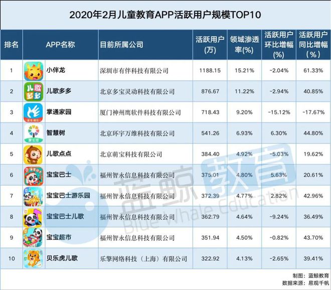 2月儿童教育APP排行榜（上）：千万级应用仅有“小伴龙”(图6)