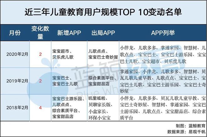 2月儿童教育APP排行榜（上）：千万级应用仅有“小伴龙”(图8)