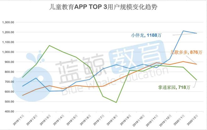 2月儿童教育APP排行榜（上）：千万级应用仅有“小伴龙”(图7)