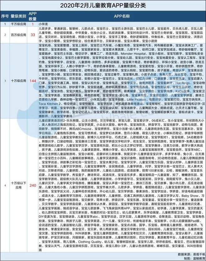 2月儿童教育APP排行榜（上）：千万级应用仅有“小伴龙”(图4)