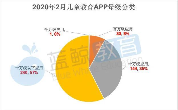 2月儿童教育APP排行榜（上）：千万级应用仅有“小伴龙”(图3)