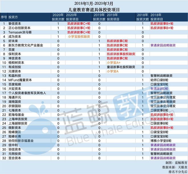 2月儿童教育A乐鱼网址PP排行榜(下)：“凯叔讲故事”仅排名15刚获第7轮融资(图4)