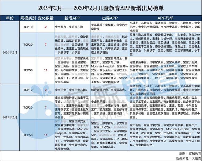 2月儿童教育A乐鱼网址PP排行榜(下)：“凯叔讲故事”仅排名15刚获第7轮融资(图1)