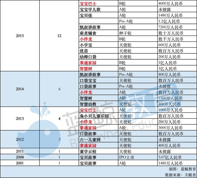 2月儿童教育A乐鱼网址PP排行榜(下)：“凯叔讲故事”仅排名15刚获第7轮融资(图3)