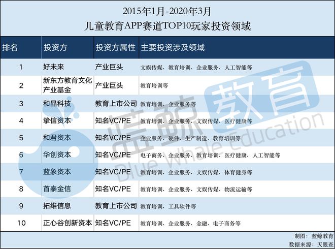 2月儿童教育A乐鱼网址PP排行榜(下)：“凯叔讲故事”仅排名15刚获第7轮融资(图8)