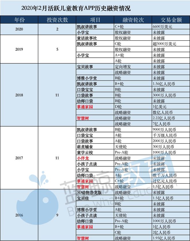 2月儿童教育A乐鱼网址PP排行榜(下)：“凯叔讲故事”仅排名15刚获第7轮融资(图2)