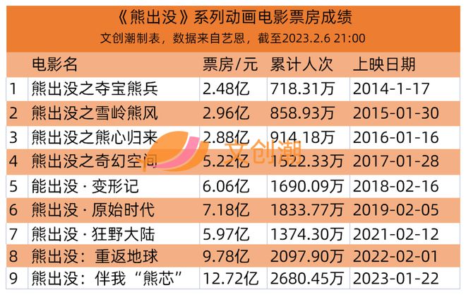 《熊出乐鱼下载没》票房13亿TOP TOY一月GMV约1亿元 周汇第57期(图3)