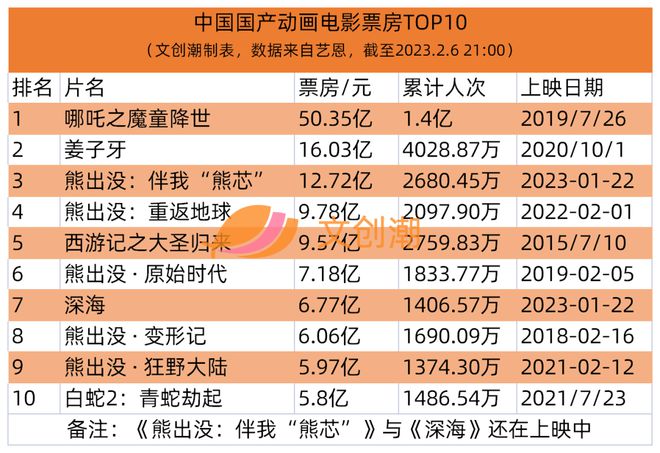 《熊出乐鱼下载没》票房13亿TOP TOY一月GMV约1亿元 周汇第57期(图2)