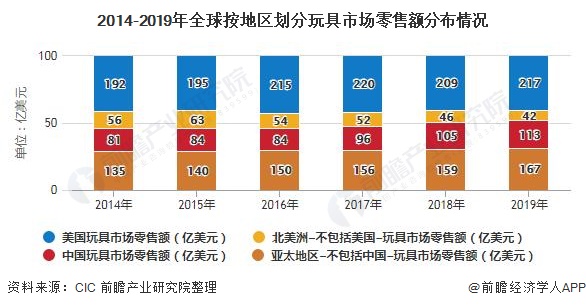 2020年全球玩具行业市场现状及发展趋势分析 科技发展带动智能玩具市场增长(图2)