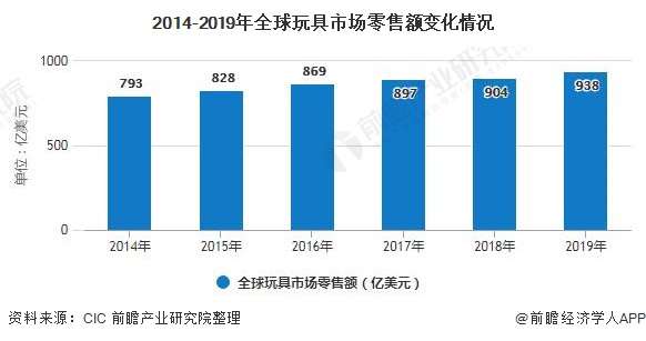 2020年全球玩具行业市场现状及发展趋势分析 科技发展带动智能玩具市场增长(图1)