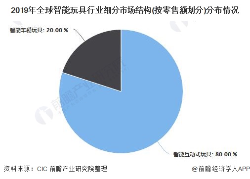 2020年全球玩具行业市场现状及发展趋势分析 科技发展带动智能玩具市场增长(图4)