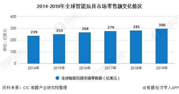 2020年全球玩具行业市场现状及发展趋势分析 科技发展带动智能玩具市场增长(图3)