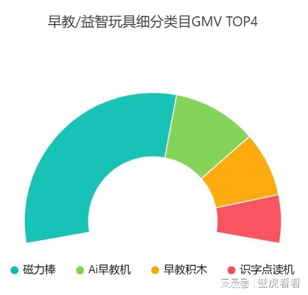 7类玩具销量集体“上涨”？快手电商12月玩具爆款大揭秘！(图7)