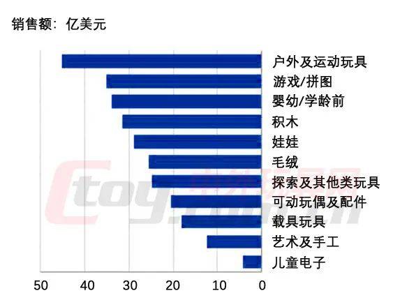 美国市场十大热销玩具品牌是……(图8)