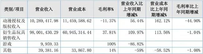 行情 玩具及衍生品销售近亿元精英动漫仍在寻求扩大IP“叶罗丽”市场空间(图2)