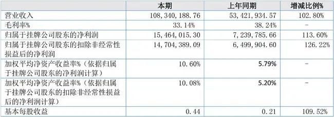 行情 玩具及衍生品销售近亿元精英动漫仍在寻求扩大IP“叶罗丽”市场空间(图1)