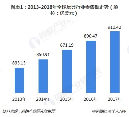 乐鱼平台2018年玩具行业发展现状分析 动漫、科教玩具发展热“大童”受宠爱(图1)