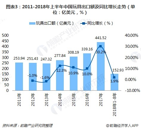 乐鱼平台2018年玩具行业发展现状分析 动漫、科教玩具发展热“大童”受宠爱(图3)