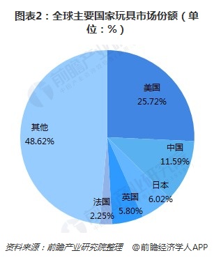 乐鱼平台2018年玩具行业发展现状分析 动漫、科教玩具发展热“大童”受宠爱(图2)