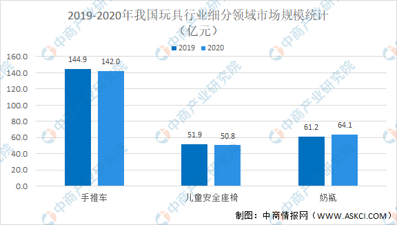 2020年我国玩具行业细分领域市场现状总结分析（图）(图1)