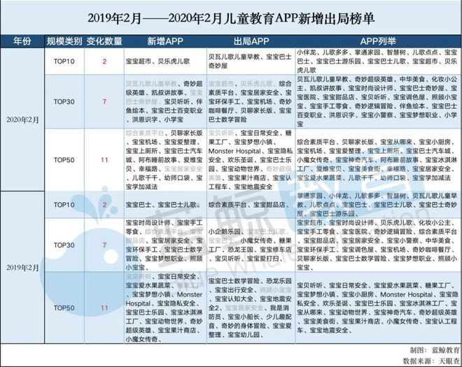 乐鱼官网2月儿童教育APP排行榜(下)：凯叔讲故事仅排15刚获第7轮融资(图1)