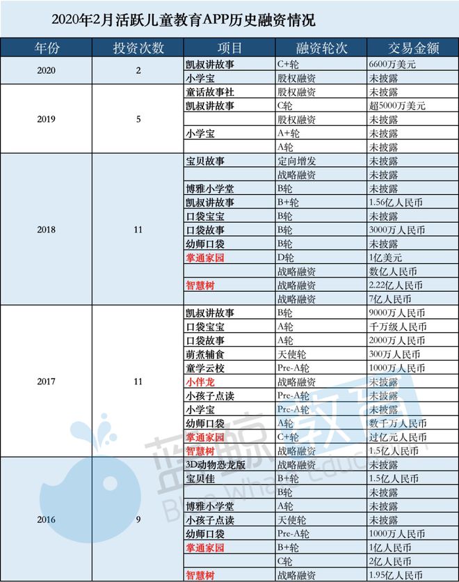 乐鱼官网2月儿童教育APP排行榜(下)：凯叔讲故事仅排15刚获第7轮融资(图2)