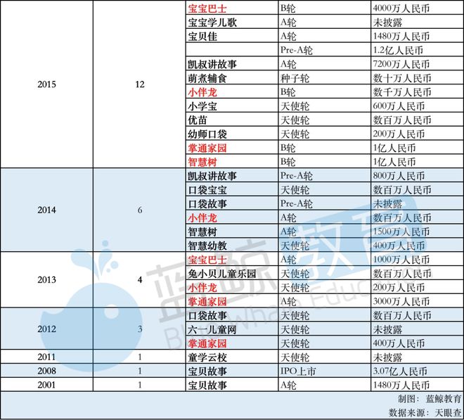 乐鱼官网2月儿童教育APP排行榜(下)：凯叔讲故事仅排15刚获第7轮融资(图3)