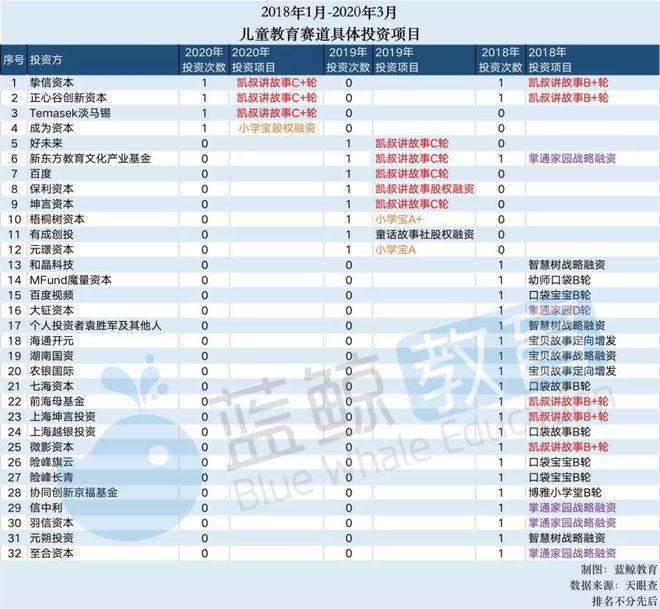 乐鱼官网2月儿童教育APP排行榜(下)：凯叔讲故事仅排15刚获第7轮融资(图4)